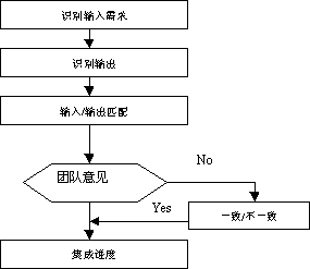 軟件產(chǎn)品開(kāi)發(fā)中的集成項(xiàng)目管理 信息技術(shù)服務(wù)的視角
