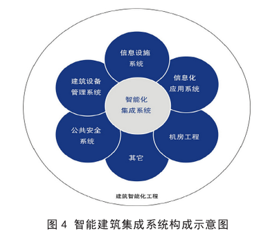 弱電工程、系統(tǒng)集成與智能建筑 核心概念及系統(tǒng)集成解析